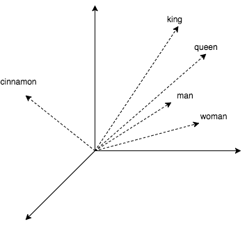 word embeddings