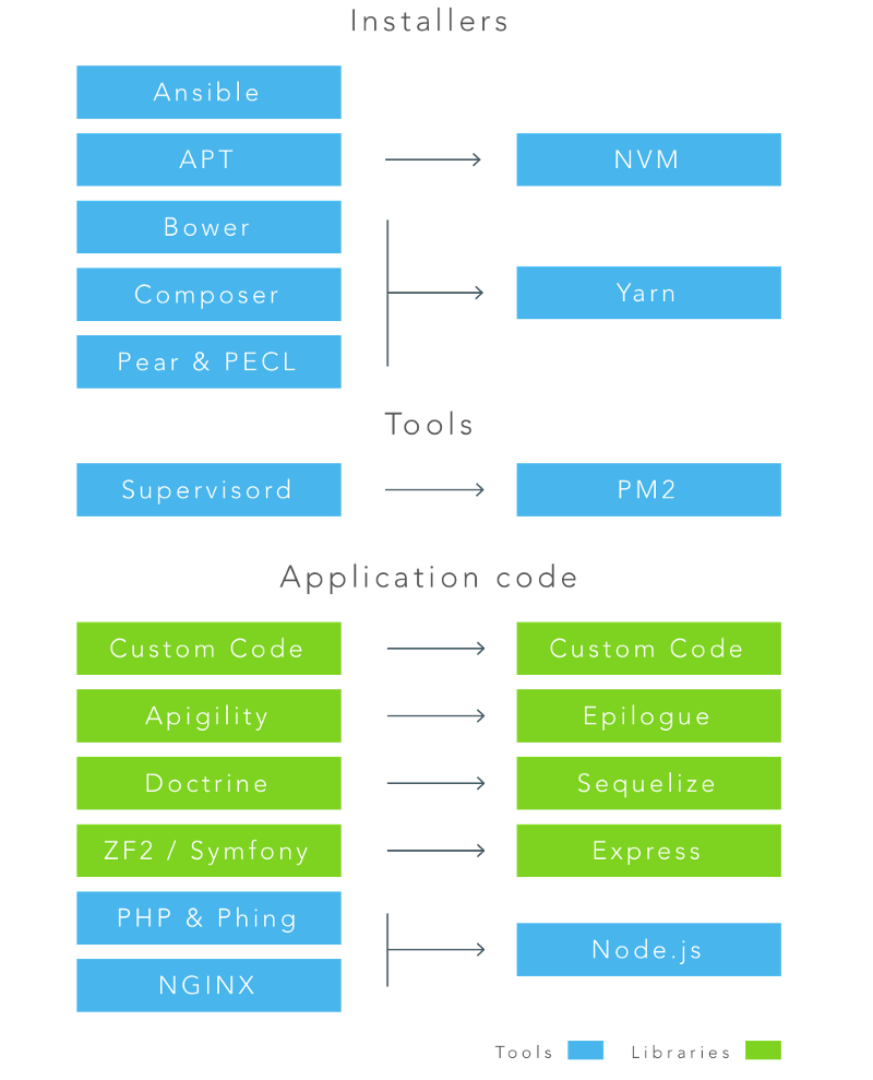 Node.js и переход с PHP на JavaScript - 2