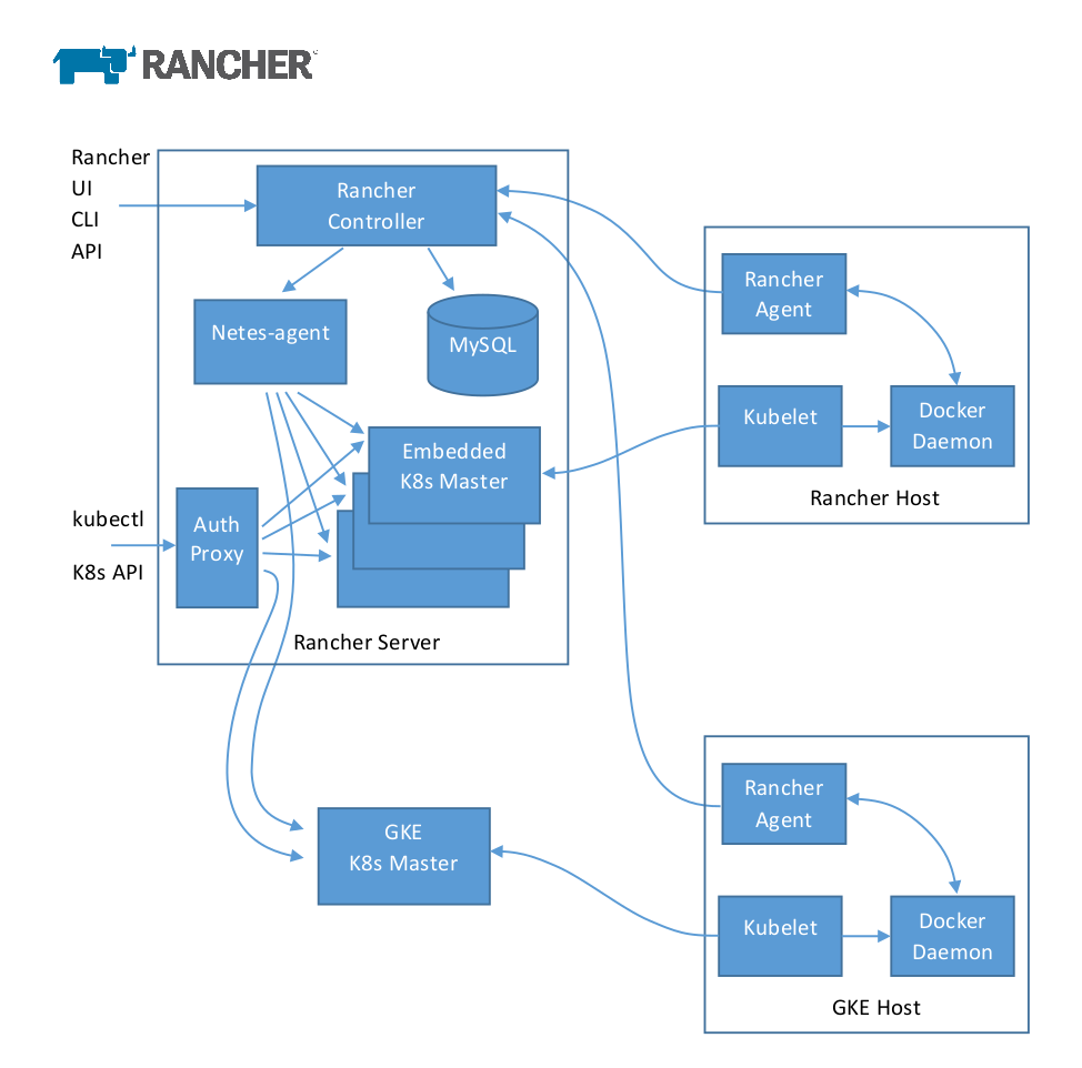 Что будет в Rancher 2.0 и почему он переходит на Kubernetes? - 3