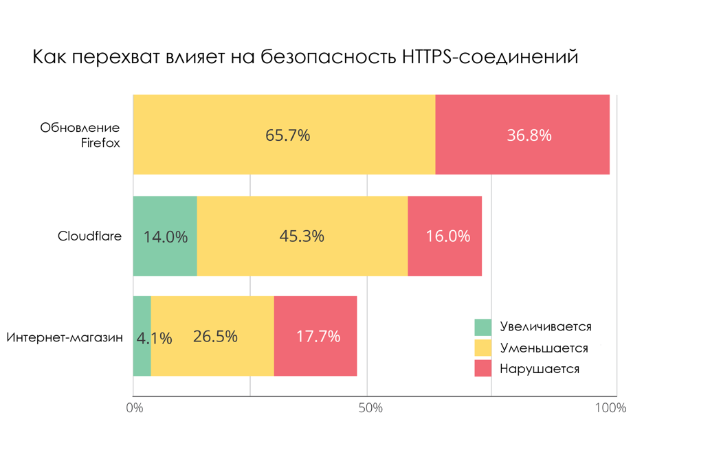 О перехвате трафика: 4-10% зашифрованного HTTPS-трафика сегодня перехватывается - 11 О перехвате трафика: 4-10% зашифрованного HTTPS-трафика сегодня перехватывается - 11