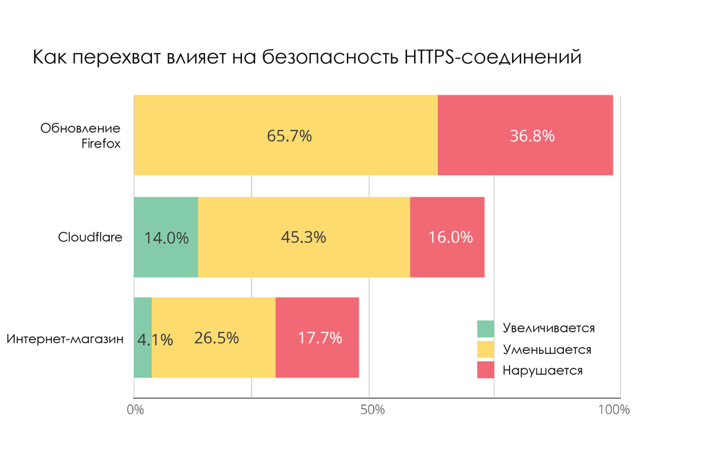 О перехвате трафика: 4-10% зашифрованного HTTPS-трафика сегодня перехватывается - 11
