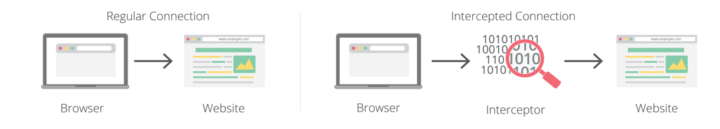 О перехвате трафика: 4-10% зашифрованного HTTPS-трафика сегодня перехватывается - 2 О перехвате трафика: 4-10% зашифрованного HTTPS-трафика сегодня перехватывается - 2