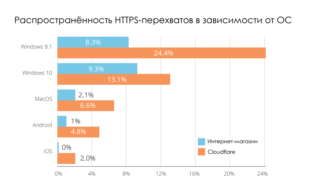 О перехвате трафика: 4-10% зашифрованного HTTPS-трафика сегодня перехватывается - 6 О перехвате трафика: 4-10% зашифрованного HTTPS-трафика сегодня перехватывается - 6