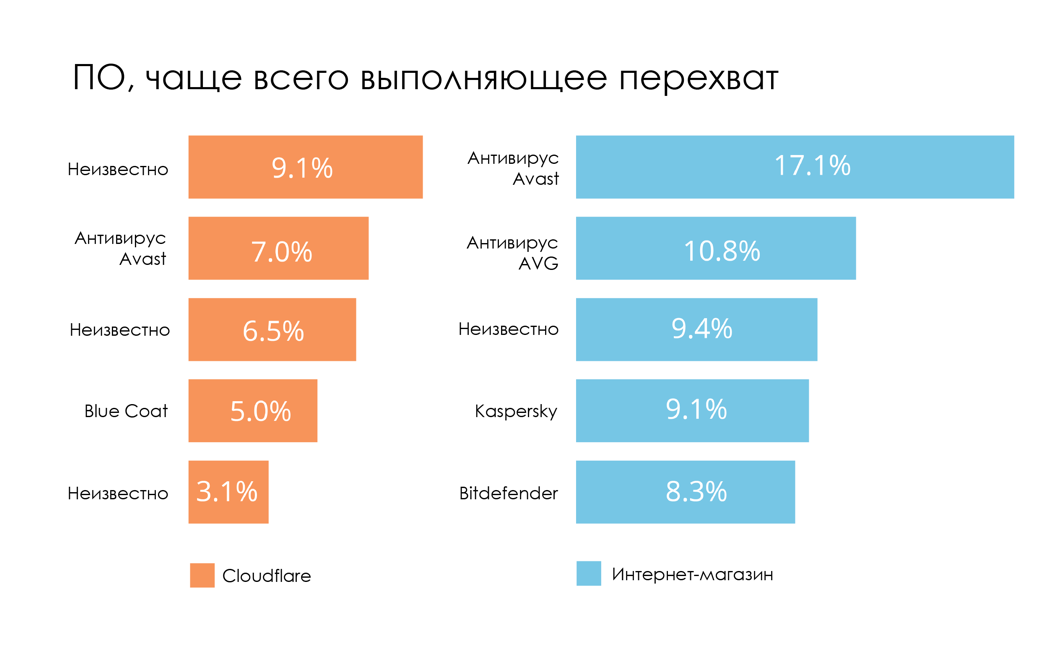 О перехвате трафика: 4-10% зашифрованного HTTPS-трафика сегодня перехватывается - 8