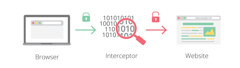 О перехвате трафика: 4-10% зашифрованного HTTPS-трафика сегодня перехватывается - 9