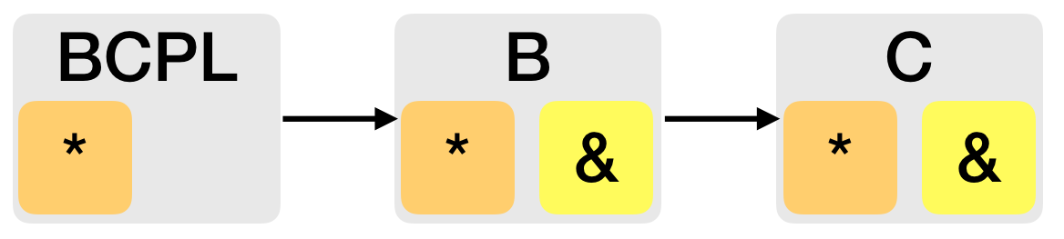 Зачем в Go амперсанд и звёздочка (& и *)? - 5 Зачем в Go амперсанд и звёздочка (& и *)? - 5