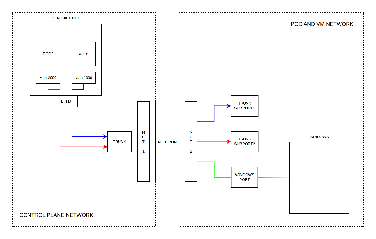 Тестирование в Openshift: Интеграция с Openstack - 2