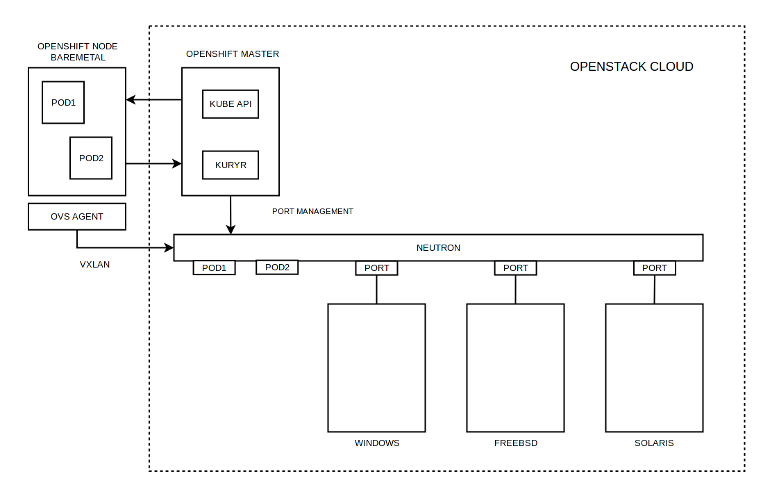 Тестирование в Openshift: Интеграция с Openstack - 3