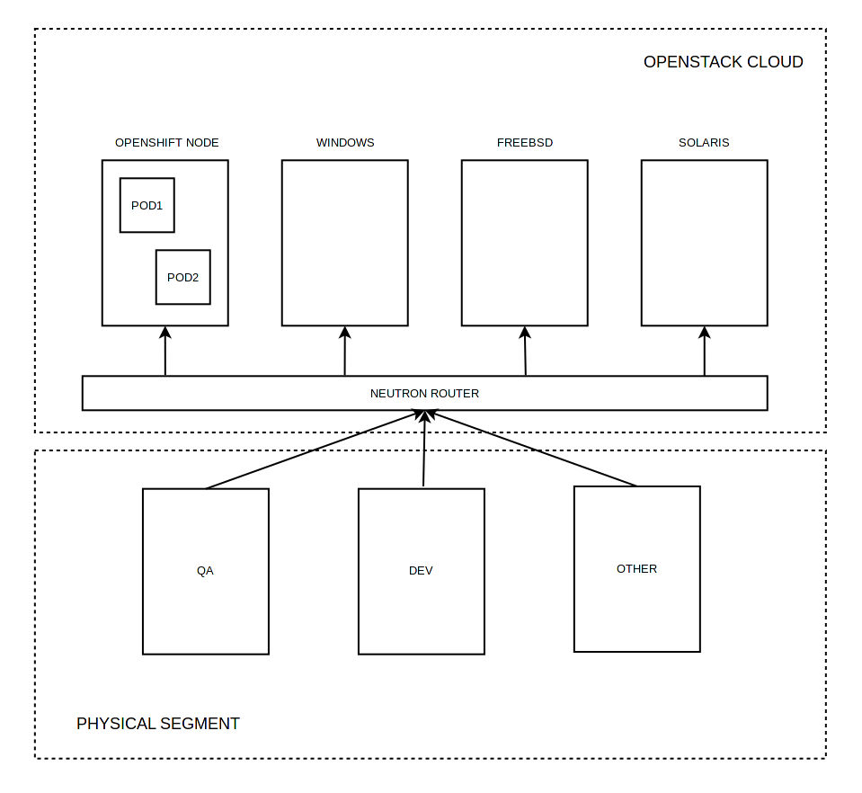 Тестирование в Openshift: Интеграция с Openstack - 5