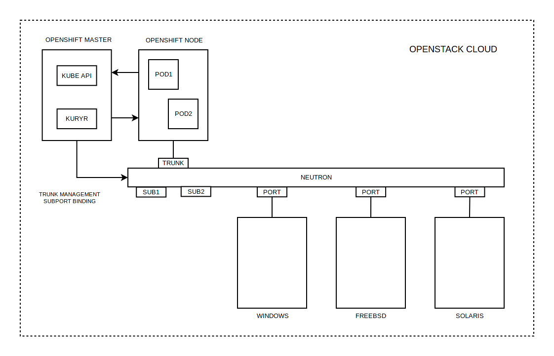 Тестирование в Openshift: Интеграция с Openstack - 1