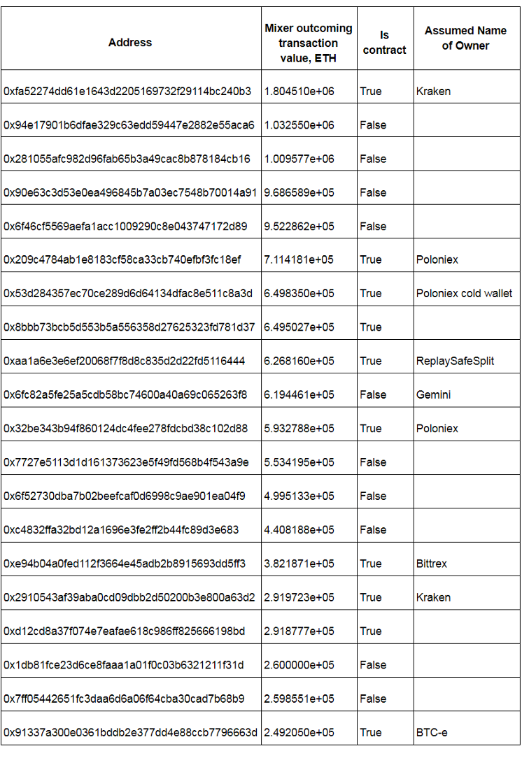 Найден гигантский миксер криптовалюты Ethereum - 10