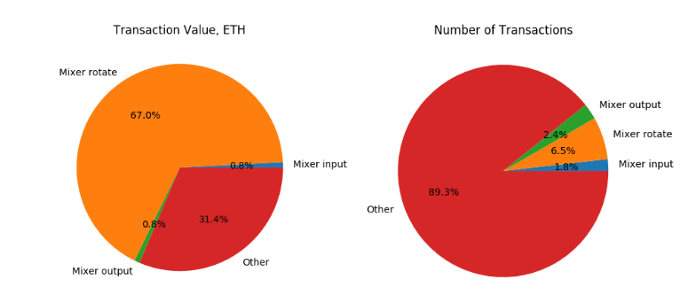 Найден гигантский миксер криптовалюты Ethereum - 2