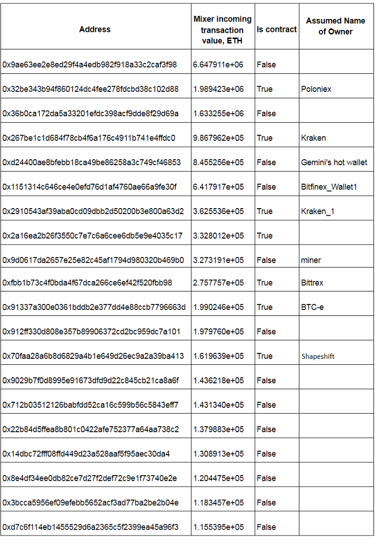 Найден гигантский миксер криптовалюты Ethereum - 9