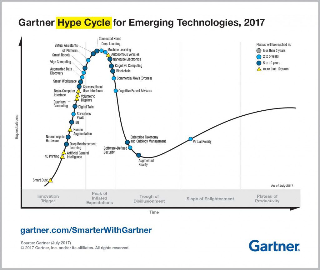Top Trends in the Gartner Hype Cycle for Emerging Technologies, 2017