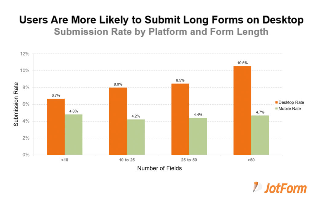 What Factors Contribute to Form Submission Rates?