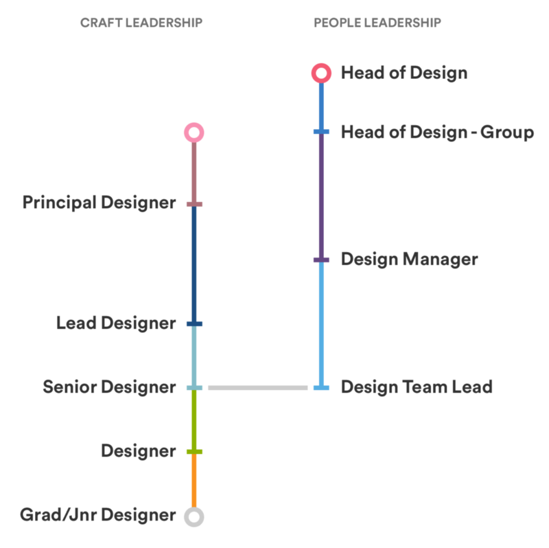 Building UX Teams at Scale — Inside Atlassian’s Bespoke Hiring Process