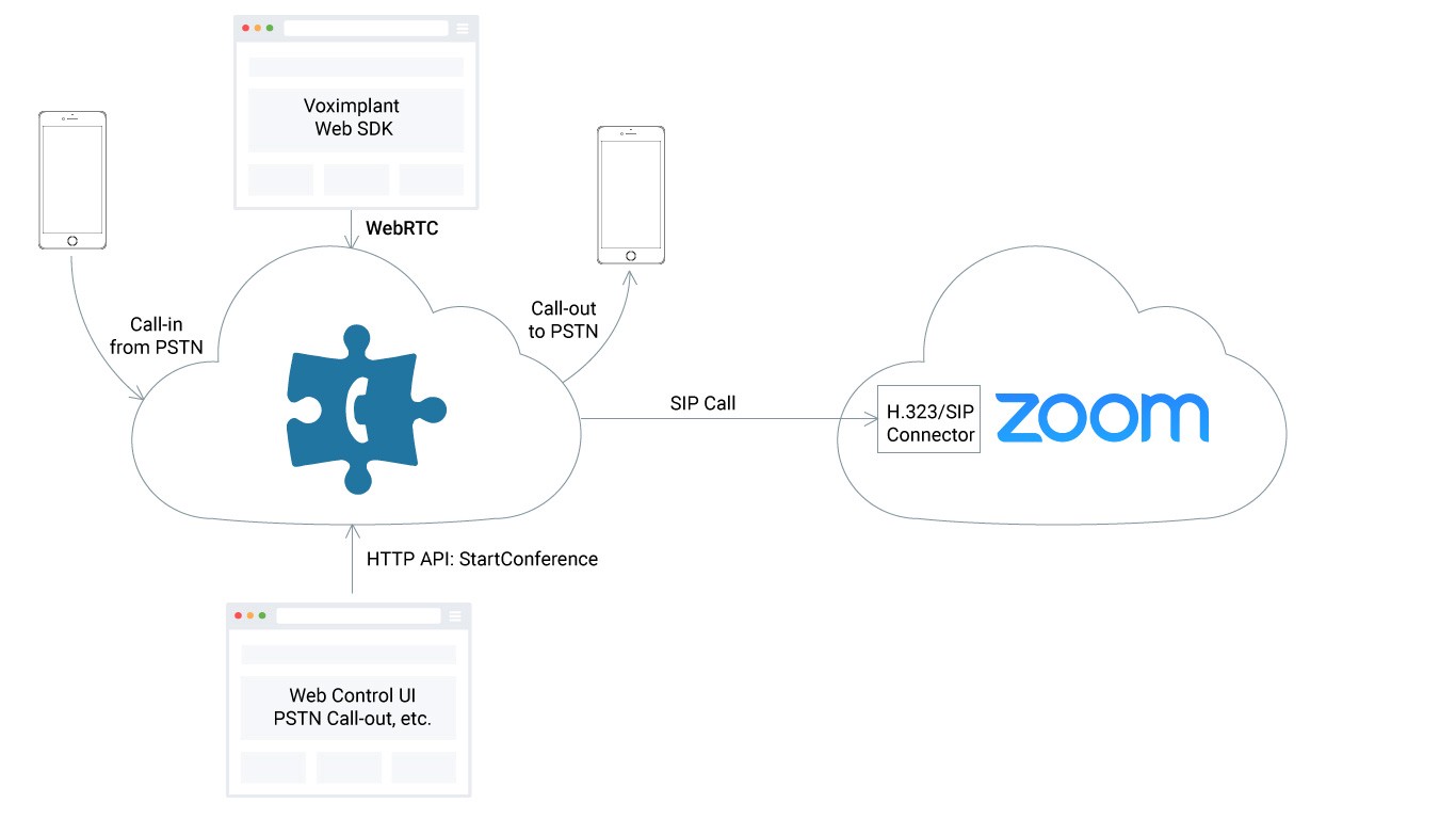 Как подключить WebRTC к Zoom и звонить в 2 раза дешевле - 3