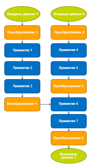 Оптимизация TensorFlow на современных архитектурах Intel - 2