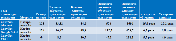 Оптимизация TensorFlow на современных архитектурах Intel - 5