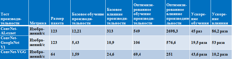 Оптимизация TensorFlow на современных архитектурах Intel - 6