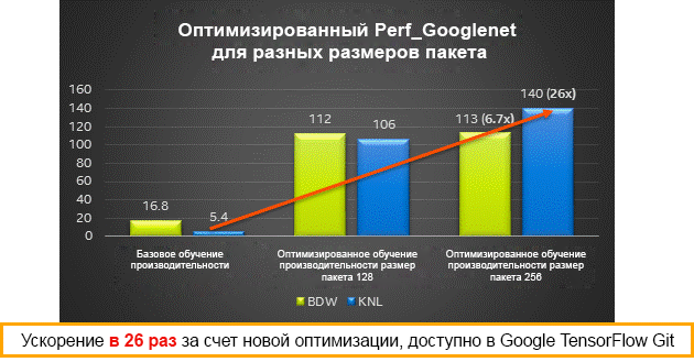 Оптимизация TensorFlow на современных архитектурах Intel - 8