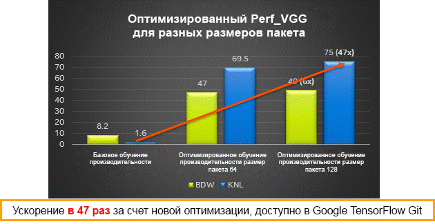 Оптимизация TensorFlow на современных архитектурах Intel - 9