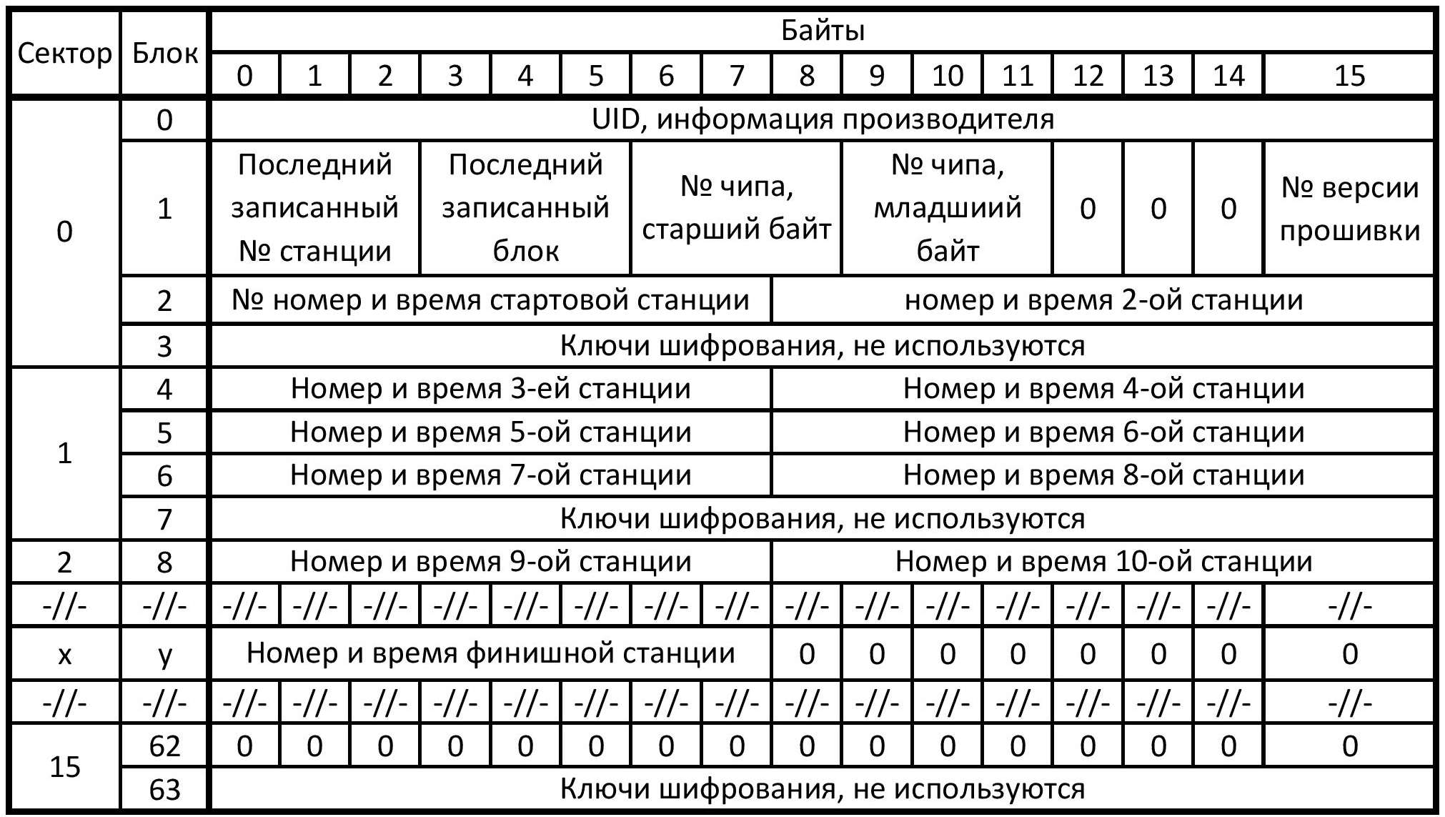 Sportiduino. Система электронной отметки для спортивного ориентирования. Часть 2 - 4