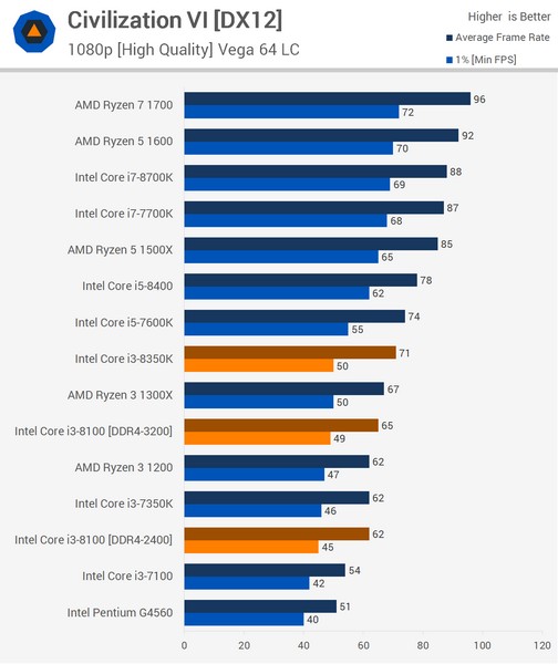 CPU Core i3-8350K оказался менее интересным, чем Core i3-8100