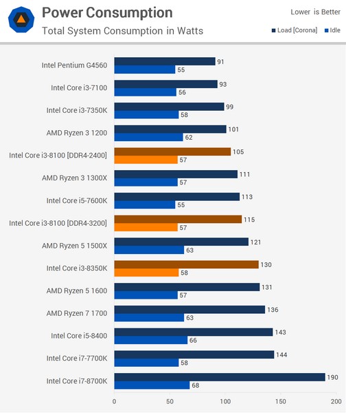 CPU Core i3-8350K оказался менее интересным, чем Core i3-8100