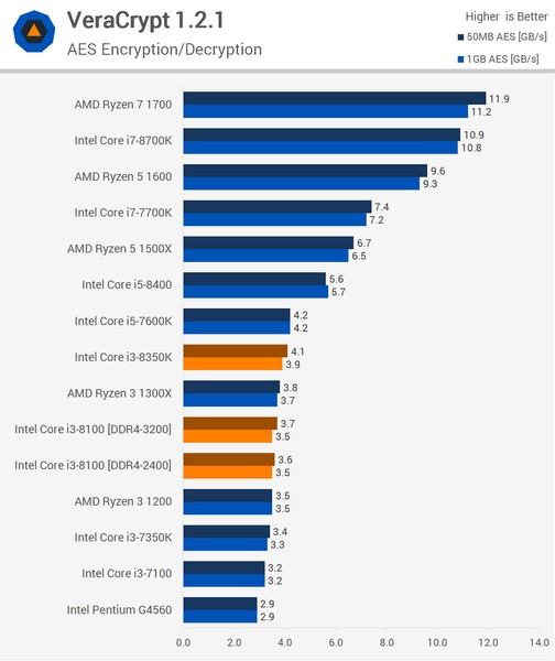 CPU Core i3-8350K оказался менее интересным, чем Core i3-8100