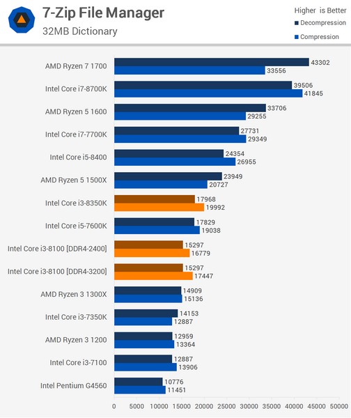 CPU Core i3-8350K оказался менее интересным, чем Core i3-8100