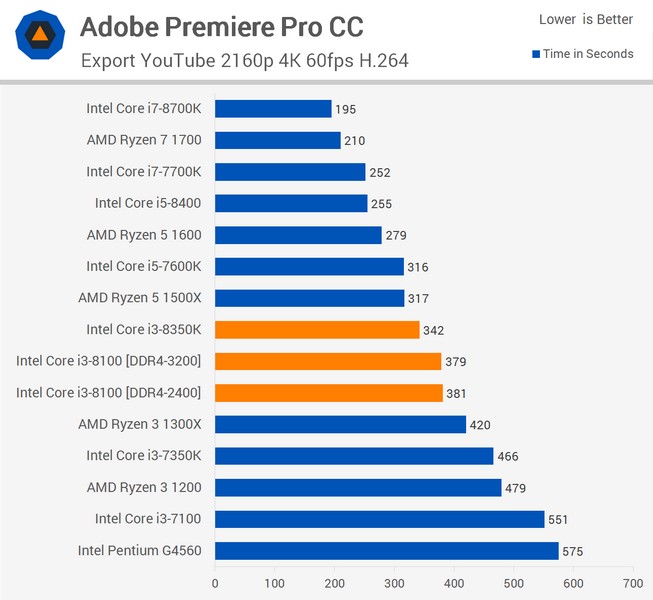 CPU Core i3-8350K оказался менее интересным, чем Core i3-8100