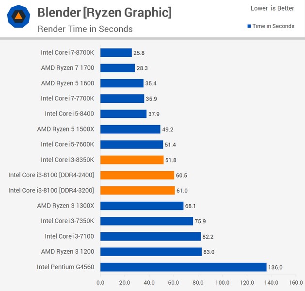 CPU Core i3-8350K оказался менее интересным, чем Core i3-8100