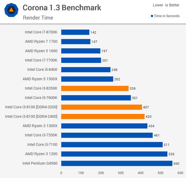 CPU Core i3-8350K оказался менее интересным, чем Core i3-8100