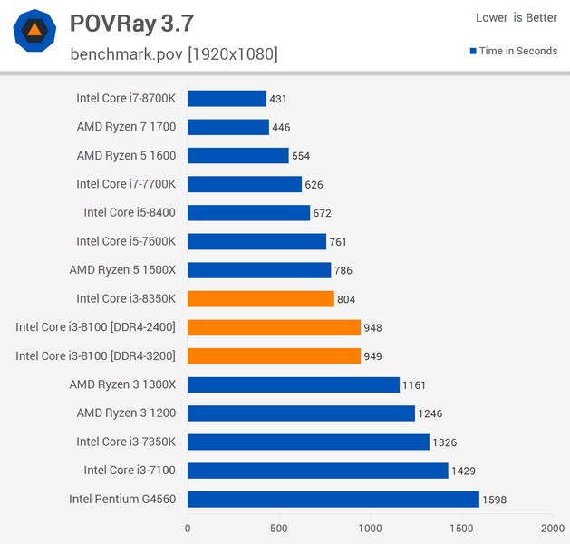 CPU Core i3-8350K оказался менее интересным, чем Core i3-8100