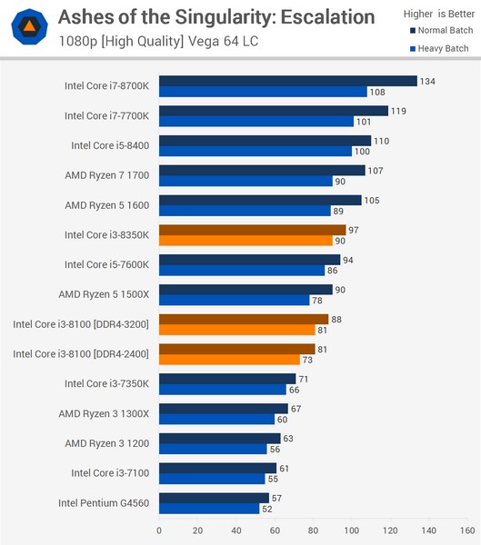 CPU Core i3-8350K оказался менее интересным, чем Core i3-8100