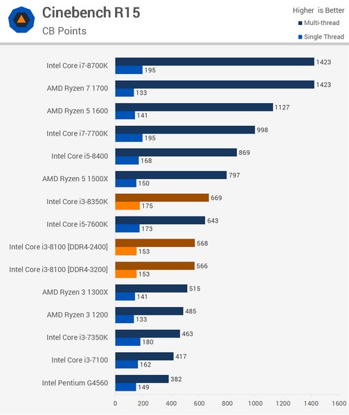 CPU Core i3-8350K оказался менее интересным, чем Core i3-8100