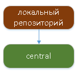 Maven, где мои артефакты? Еще одна статья про управление зависимостями - 1