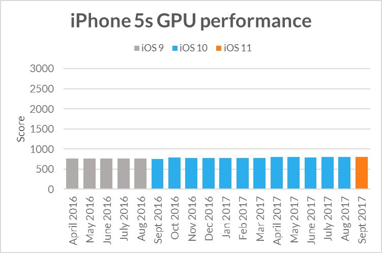 Бенчмарк показал, что Apple не занижает производительность старых смартфонов - 2