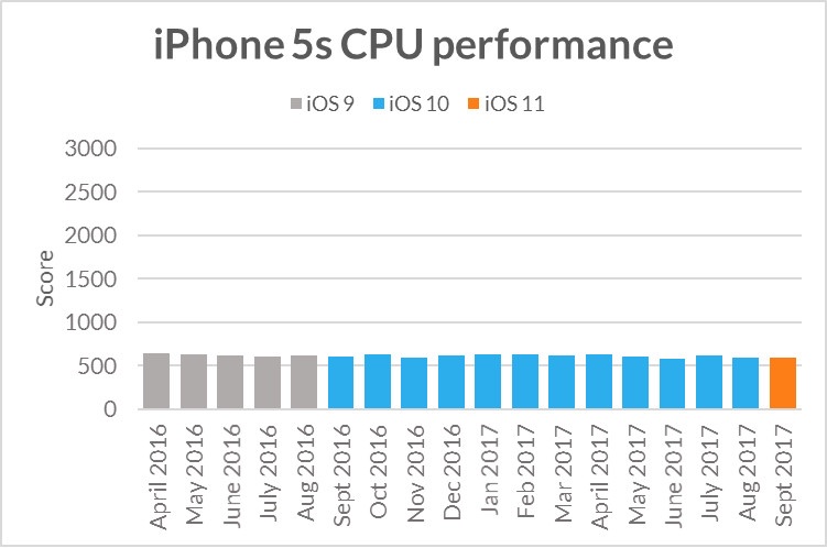 Бенчмарк показал, что Apple не занижает производительность старых смартфонов - 3