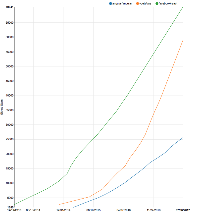 Сравниваем Angular, React и Vue в 2017 году - 2