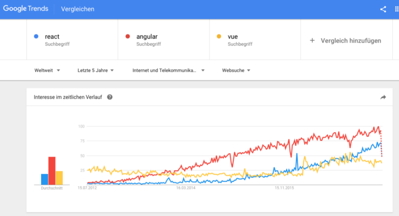 Сравниваем Angular, React и Vue в 2017 году - 4