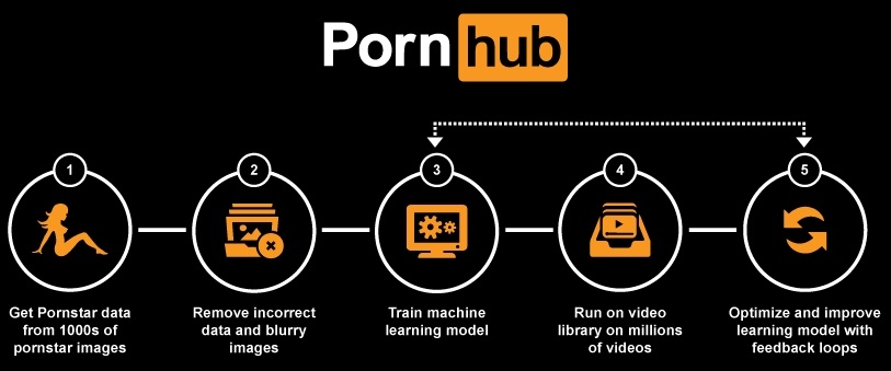 PornHub внедряет систему машинного зрения для автоматического распознавания лиц, поз и других атрибутов видео - 3