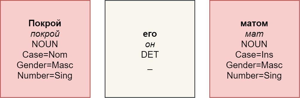Как научить свою нейросеть анализировать морфологию - 10