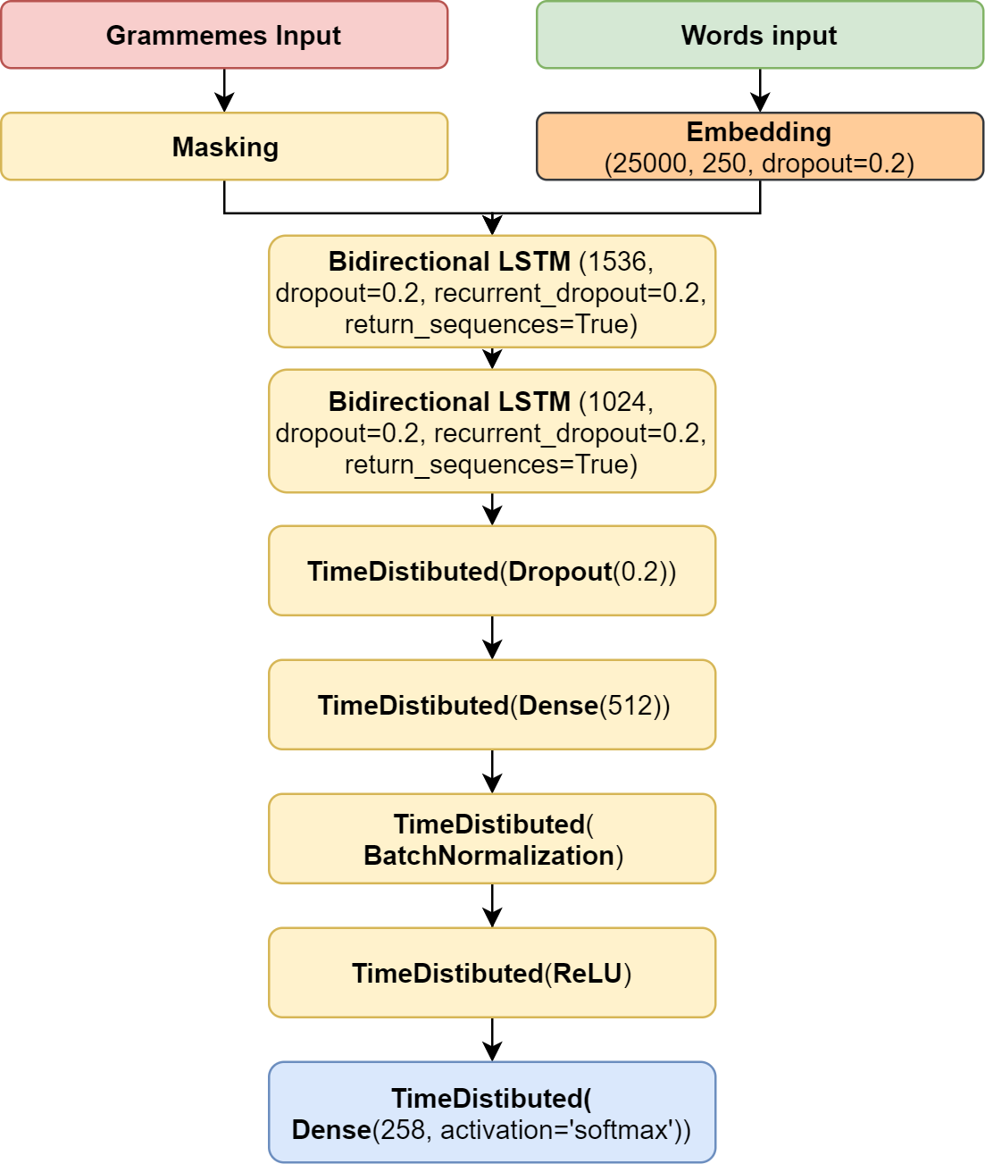 Как научить свою нейросеть анализировать морфологию - 4
