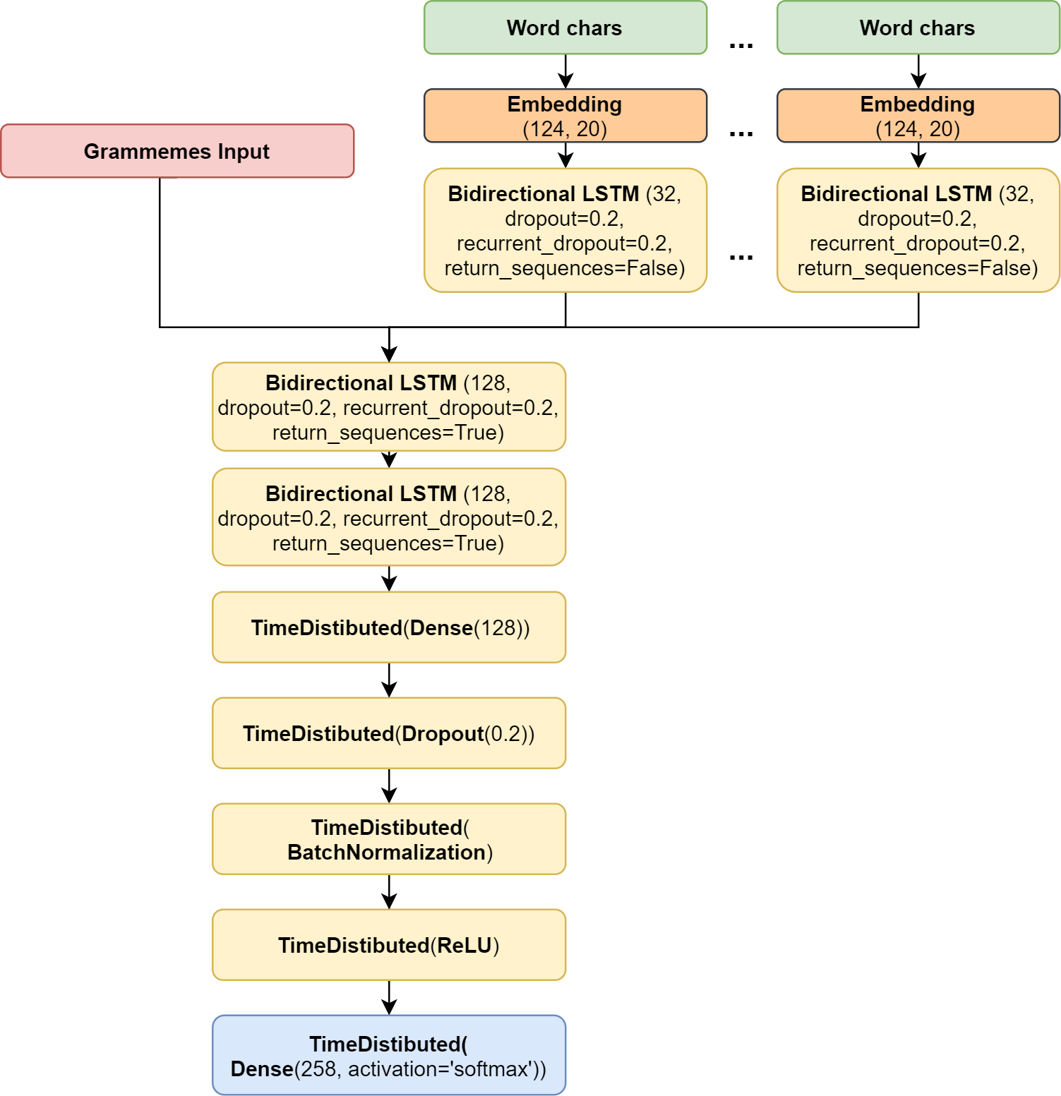 Как научить свою нейросеть анализировать морфологию - 5
