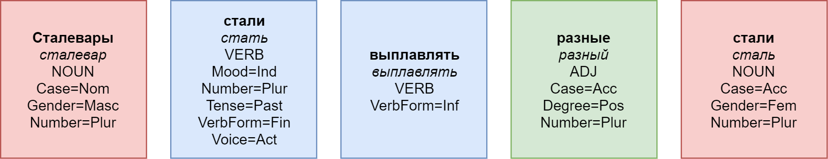 Как научить свою нейросеть анализировать морфологию - 6