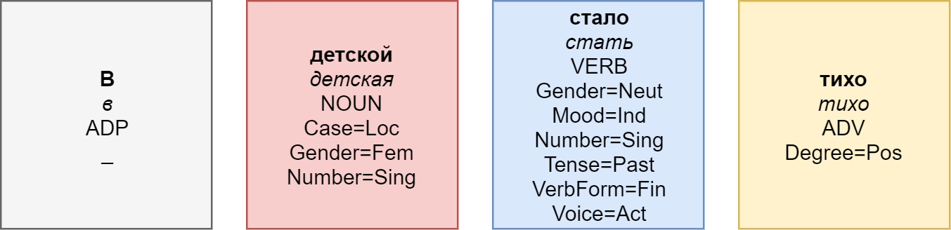 Как научить свою нейросеть анализировать морфологию - 7
