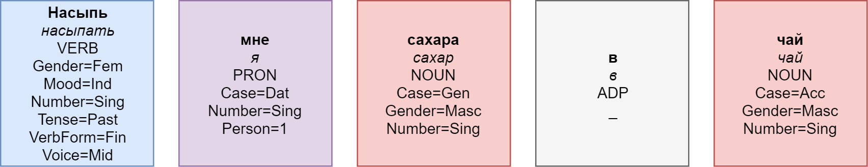 Как научить свою нейросеть анализировать морфологию - 8