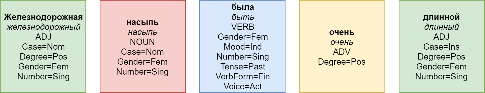 Как научить свою нейросеть анализировать морфологию - 9